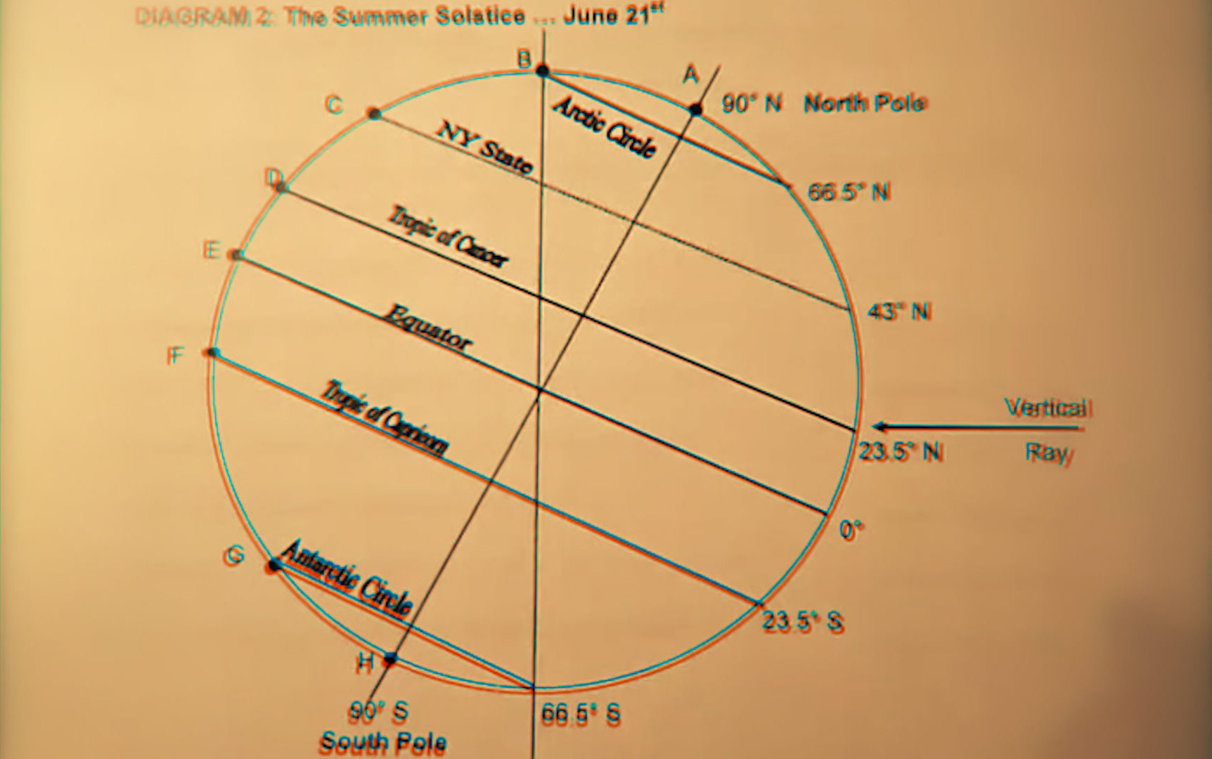 Summer Solstice Diagram